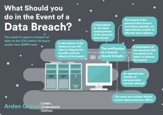 What Should you
do in the Event of a
Data Breach?
You need to report a breach of
data to the ICO within 72 hours
under new GDPR rules
The notification
of a breach
should include:
The nature of the
personal data breach,
and where possible, an
approximate number of
affected data subjects
An approximate
number of
personal data
records affected
The name and contact details
of your data protection officer
A description
of the likely
consequences
of the personal
data breach
A description of
the measures that
are going to be
taken to address
the breach
A description of the
measures you will
take to mitigate the
possible adverse
effects of the breach
Arden Group
Listen.
Understand.
Deliver.
 