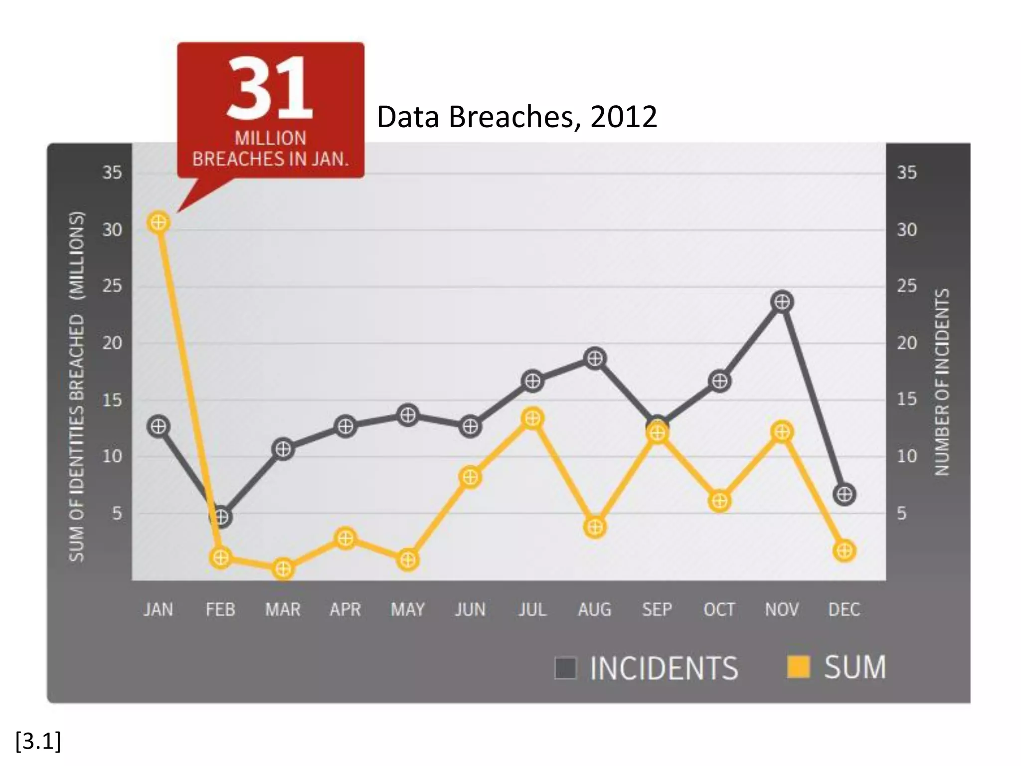 Data Breaches, 2012

[3.1]

 