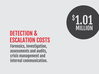 DETECTION &
ESCALATION COSTS
Forensics, investigation,
assessments and audits,
crisis management and
internal communication.
MILLION
1.01$
 