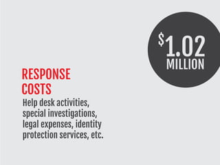 MILLION
1.02$
RESPONSE
COSTS
Help desk activities,
special investigations,
legal expenses, identity
protection services, etc.
 
