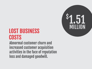 MILLION
1.51$
LOST BUSINESS
COSTS
Abnormal customer churn and
increased customer acquisition
activities in the face of reputation
loss and damaged goodwill.
 
