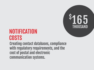 THOUSAND
165$
NOTIFICATION
COSTS
Creating contact databases, compliance
with regulatory requirements, and the
cost of postal and electronic
communication systems.
 
