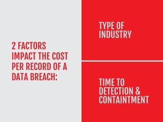 2 FACTORS
IMPACT THE COST
PER RECORD OF A
DATA BREACH:
TYPE OF
INDUSTRY
TIME TO
DETECTION &
CONTAINTMENT
 