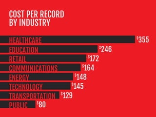HEALTHCARE
EDUCATION
RETAIL
COMMUNICATIONS
ENERGY
TECHNOLOGY
TRANSPORTATION
PUBLIC
355$
246$
172$
164$
148$
145$
129$
80$
COST PER RECORD
BY INDUSTRY
 