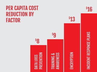 PER CAPITA COST
REDUCTION BY
FACTOR
8$
13$
16$
9$
DATALOSS
PREVENTION
ENCRYPTION
INCIDENTRESPONSEPLANS
TRAINING&
AWARENESS
 