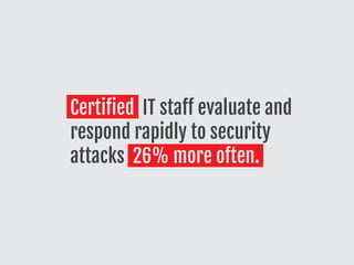 Certified IT staff evaluate and
respond rapidly to security
attacks 26% more often.
 