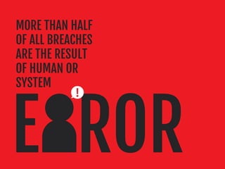 MORE THAN HALF
OF ALL BREACHES
ARE THE RESULT
OF HUMAN OR
SYSTEM
 