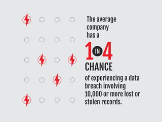 of experiencing a data
breach involving
10,000 or more lost or
stolen records.
The average
company
has a
1 4
CHANCE
IN
 