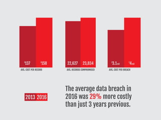 The average data breach in
2016 was 29% more costly
than just 3 years previous.
AVG. COST PER RECORD
158$
137$
AVG. COST PER BREACH
mil4$
mil3.1$
AVG. RECORDS COMPROMISED
23,83422,627
 