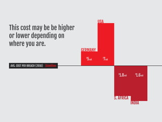 This cost may be be higher
or lower depending on
where you are.
mil7$
mil5$
mil
AVG. COST PER BREACH (2016) $4million
1.8$
mil1.6$
GERMANY
USA
S. AFRICA
INDIA
 