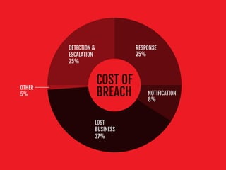 DETECTION &
ESCALATION
OTHER
NOTIFICATION
RESPONSE
LOST
BUSINESS
37%
25%
25%
8%
5%
COST OF
BREACH
 