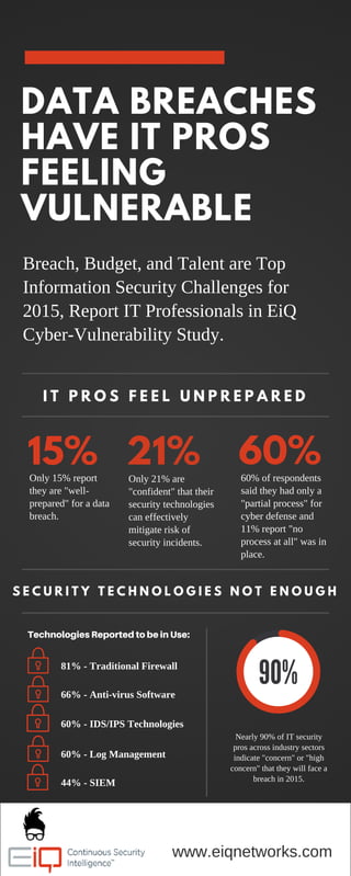 DATA BREACHES
HAVE IT PROS
FEELING
VULNERABLE
21%
I T P R O S F E E L U N P R E P A R E D
Breach, Budget, and Talent are Top
Information Security Challenges for
2015, Report IT Professionals in EiQ
Cyber-Vulnerability Study.
81% - Traditional Firewall
TechnologiesReportedtobeinUse:
Nearly 90% of IT security
pros across industry sectors
indicate "concern" or "high
concern" that they will face a
breach in 2015.
Only 21% are
"confident" that their
security technologies
can effectively
mitigate risk of
security incidents.
60%60% of respondents
said they had only a
"partial process" for
cyber defense and
11% report "no
process at all" was in
place.
15%Only 15% report
they are "well-
prepared" for a data
breach.
S E C U R I T Y T E C H N O L O G I E S N O T E N O U G H
66% - Anti-virus Software
60% - IDS/IPS Technologies
60% - Log Management
44% - SIEM
www.eiqnetworks.comwww.eiqnetworks.com
 