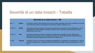 Severit di un data breach - Tabella
Severit di un data breach = SE
SE < 2 Basso gli individui possono sperimentare piccoli inconvenienti superabili senza alcun problema (es. tempo
occorrente per inserire nuovamente le informazioni, fastidio, irritazione, ecc.)
2  SE < 3 Medio gli individui possono incontrare inconvenienti significativi superabili con alcune difficolt (es. costi
supplementari, indisponibilit di accedere a servizi, paura, mancanza di comprensione, stress,
disturbi fisici minori, ecc.)
3  SE < 4 Alto gli individui possono incontrare conseguenze significative superabili con gravi difficolt (es.
appropriazione indebita di fondi, inserimento in black list, danni alla propriet, perdita del lavoro,
chiamata in giudizio, peggioramento dello stato di salute, ecc.).
4  SE Elevato gli individui possono incontrare conseguenze significative o irreversibili, che potrebbero non essere
in grado di superare (es. incapacit di lavorare, disturbi psicologici o fisici a lungo termine, morte,
ecc).
 