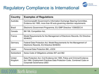 Regulatory Compliance is International
   Country       Examples of Regulations
   Australia     Commonwealth Government’s Information Exchange Steering Committee,
                 Evidence Act 1995, more than 80 acts governing retention requirements

   Brazil        Electronic Government Programme, EU GMP Directive 1/356/EEC-9
   Canada        Bill 198, Competition Act,

   France        Model Requirements for the Management of Electronic Records, EU Directive
                 95/46/EC

   Germany       Federal Data Protection Act, Model Requirements for the Management of
                 Electronic Records, EU Directive 95/46/EC

   Japan         Personal Data Protection Bill, J-SOX
   Switzerland   Swiss Code of Obligations articles 957 and 962

   United        Data Protection Act, Civil Evidence Act 1995, Police and Criminal Evidence
   Kingdom       Act 1984, Employment Practices Data Protection Code, Combined Code on
                 Corporate Governance 2003



                                                                                              11
 