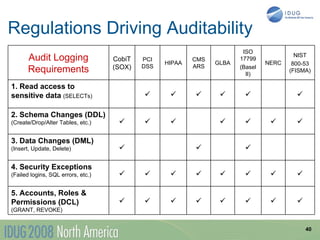 Regulations Driving Auditability
                                                                        ISO
      Audit Logging                 CobiT   PCI
                                                  HIPAA
                                                          CMS
                                                                GLBA
                                                                       17799
                                                                                NERC
                                                                                         NIST
                                            DSS           ARS                           800-53
      Requirements                  (SOX)                              (Basel
                                                                                       (FISMA)
                                                                         II)

1. Read access to
sensitive data (SELECTs)                                                            

2. Schema Changes (DDL)
(Create/Drop/Alter Tables, etc.)                                                   

3. Data Changes (DML)
(Insert, Update, Delete)                                              

4. Security Exceptions
(Failed logins, SQL errors, etc.)                                                 

5. Accounts, Roles &
Permissions (DCL)                                                                 
(GRANT, REVOKE)


                                                                                             40
 