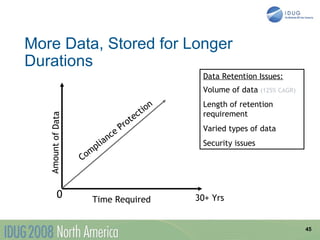More Data, Stored for Longer
Durations
                                                               Data Retention Issues:
                                                               Volume of data    (125% CAGR)

                                                          n    Length of retention
                                                 c  tio        requirement
   Amount of Data




                                                e
                                             ot
                                        Pr                     Varied types of data
                                   ce
                                ian                            Security issues
                           pl
                    C om



           0           Time Required                          30+ Yrs


                                                                                               45
 