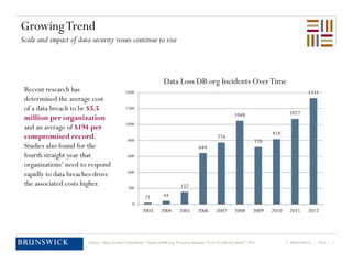 © BRUNSWICK | 2014 | 1
GrowingTrend
Scale and impact of data security issues continue to rise
Recent research has
determined the average cost
of a data breach to be $5.5
million per organization
and an average of $194 per
compromised record.
Studies also found for the
fourth straight year that
organizations’ need to respond
rapidly to data breaches drove
the associated costs higher.
Source: Open Security Foundation / DataLossDB.org; Ponemon Institute “Cost of a Breach Study”, 2011
21 44
157
644
774
1048
720
818
1072
1331
0
200
400
600
800
1000
1200
1400
2003 2004 2005 2006 2007 2008 2009 2010 2011 2012
Data Loss DB.org Incidents OverTime
 
