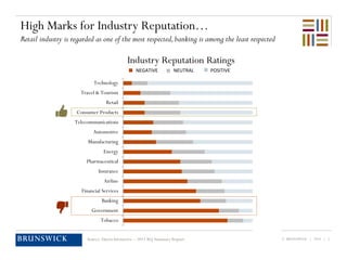 © BRUNSWICK | 2014 | 5Source: Harris Interactive – 2013 RQ Summary Report
High Marks for Industry Reputation…
Retail industry is regarded as one of the most respected,banking is among the least respected
Tobacco
Government
Banking
Financial Services
Airline
Insurance
Pharmaceutical
Energy
Manufacturing
Automotive
Telecommunications
Consumer Products
Retail
Travel & Tourism
Technology
Industry Reputation Ratings
NEGATIVE NEUTRAL POSITIVE
 