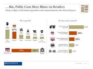 © BRUNSWICK | 2014 | 6
…But, Public Casts More Blame on Retailers
Nearly as likely to hold retailers responsible as the criminals themselves;One-third will boycott
72% 28%
Retailers Banks
Who is responsible? How have consumers responded?
65%
34%
24%
23%
12%
Started using cash
more often
Stopped shopping at
certain retailers
Started shopping more
at online retailers
Stopped using my
debit or credit card
Switched banks or
credit card companies
79%
61%
34% 26% 18% 17%
The
Criminals
Retailers Banks Government Shoppers Law
Enforcement
 
