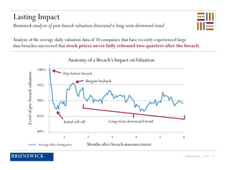 © BRUNSWICK | 2014 | 8
1 2 3 4 5 6
Lasting Impact
Brunswick analysis of post-breach valuation discovered a long-term downward trend
Analysis of the average daily valuation data of 10 companies that have recently experienced large
data breaches uncovered that stock prices never fully rebound two quarters after the breach.
Anatomy of a Breach’s Impact onValuation
Day before breach
Bargain buyback
Initial sell-off Long-term downward trend
Months after breach announcement
Levelofpre-breachvaluation
Average daily closing price
100%
95%
90%
85%
80%
 