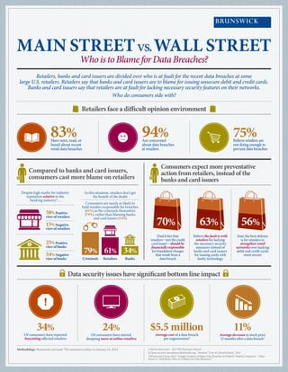 MAIN STREET vs. WALL STREET
Consumers expect more preventative
action from retailers, instead of the
banks and card issuers
Data security issues have significant bottom line impact
Compared to banks and card issuers,
consumers cast more blame on retailers
Retailers, banks and card issuers are divided over who is at fault for the recent data breaches at some
large U.S. retailers. Retailers say that banks and card issuers are to blame for issuing unsecure debit and credit cards.
Banks and card issuers say that retailers are at fault for lacking necessary security features on their networks.
Who do consumers side with?
Average cost of a data breach
per organization2
Of consumers have reported
boycotting affected retailers
Average decrease in stock price
12 months after a data breach3
$5.5 million34% 11%24%
Of consumers have started
shopping more at online retailers
Retailers face a difficult opinion environment
Find it fair that
retailers—not the credit
card issuer—shouldbe
financiallyresponsible
for fraudulent charges
that result from a
data breach
Believe the fault is with
retailers for lacking
the necessary security
measures instead of
banks and card issuers
for issuing cards with
faulty technology
State the best defense
is for retailers to
strengthen retail
networks over making
debit and credit cards
more secure
Despite high marks for industry
reputation relative to the
banking industry1
…
Criminals Retailers Banks
79% 61% 34%
58%Positive
view of retailers
15%Negative
view of retailers
Have seen, read, or
heard about recent
retail data breaches
83% Are concerned
about data breaches
at retailers
94% Believe retailers are
not doing enough to
prevent data breaches
75%
Methodology: Brunswick surveyed 750 consumers online on January 24, 2014. 1 Harris interactive - 2013 RQ Summary Report
2 Open security foundation/datalossdb.org; Institute “Cost of a Breach Study”, 2011
3 Brunswick Group 2014: “Insight Analysis of Major Data Breaches at Publicly Traded Companies – Main
Street vs. Wall Street: Who is to Blame for Data Breaches?”
WhoistoBlameforDataBreaches?
25%Positive
view of banks
54%Negative
view of banks
Consumers are nearly as likely to
hold retailers responsible for breaches
(61%) as the criminals themselves
(79%), rather than blaming banks
and card issuers (34%)
In this situation, retailers don’t get
the benefit of the doubt
 