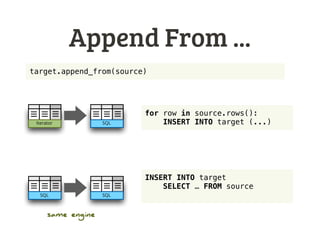 Data Object Role
■ source: provides data
various source representations such as rows()
■ target: consumes data
append(row), append_from(object), ...
target.append_from(source)
for row in source.rows():
print(row)
implementation might
depend on source
 