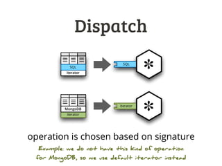 Simplified Call
context.operation(“sample”)(source, 10)
context.o.sample(source, 10)
 