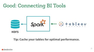 Good: Connecting BI Tools
Tip: Cache your tables for optimal performance.
25
HDFS
 