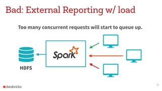 Bad: External Reporting w/ load
Too many concurrent requests will start to queue up.
26
HDFS
 