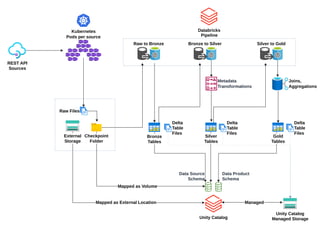 Data Platform Implementation using Databricks | PPT