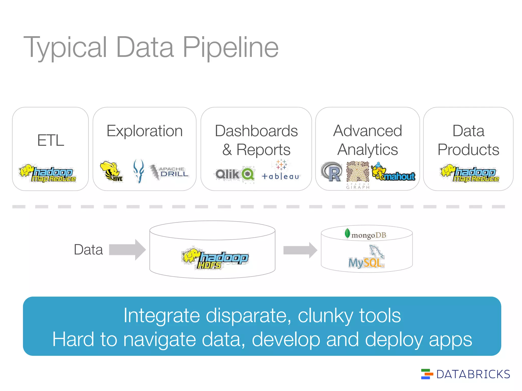 Typical Data Pipeline 
Data 
ETL 
Exploration 
Dashboards 
& Reports 
Data 
Products 
Advanced 
Analytics 
Integrate disparate, clunky tools 
Hard to navigate data, develop and deploy apps 
 