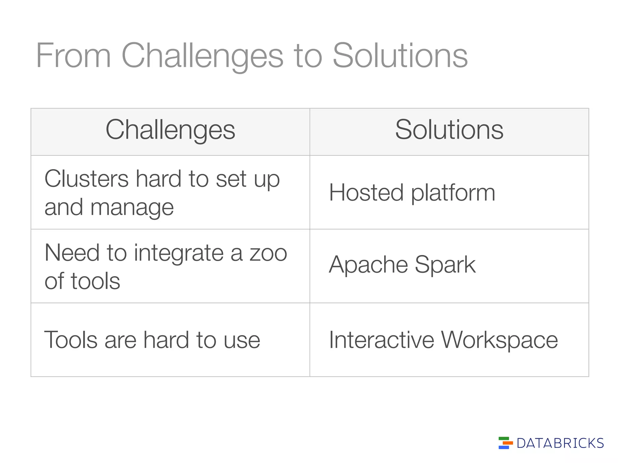 From Challenges to Solutions 
Challenges 
Solutions 
Hosted platform 
Apache Spark 
Clusters hard to set up 
and manage 
Need to integrate a zoo 
of tools 
Tools are hard to useInteractive Workspace 
 