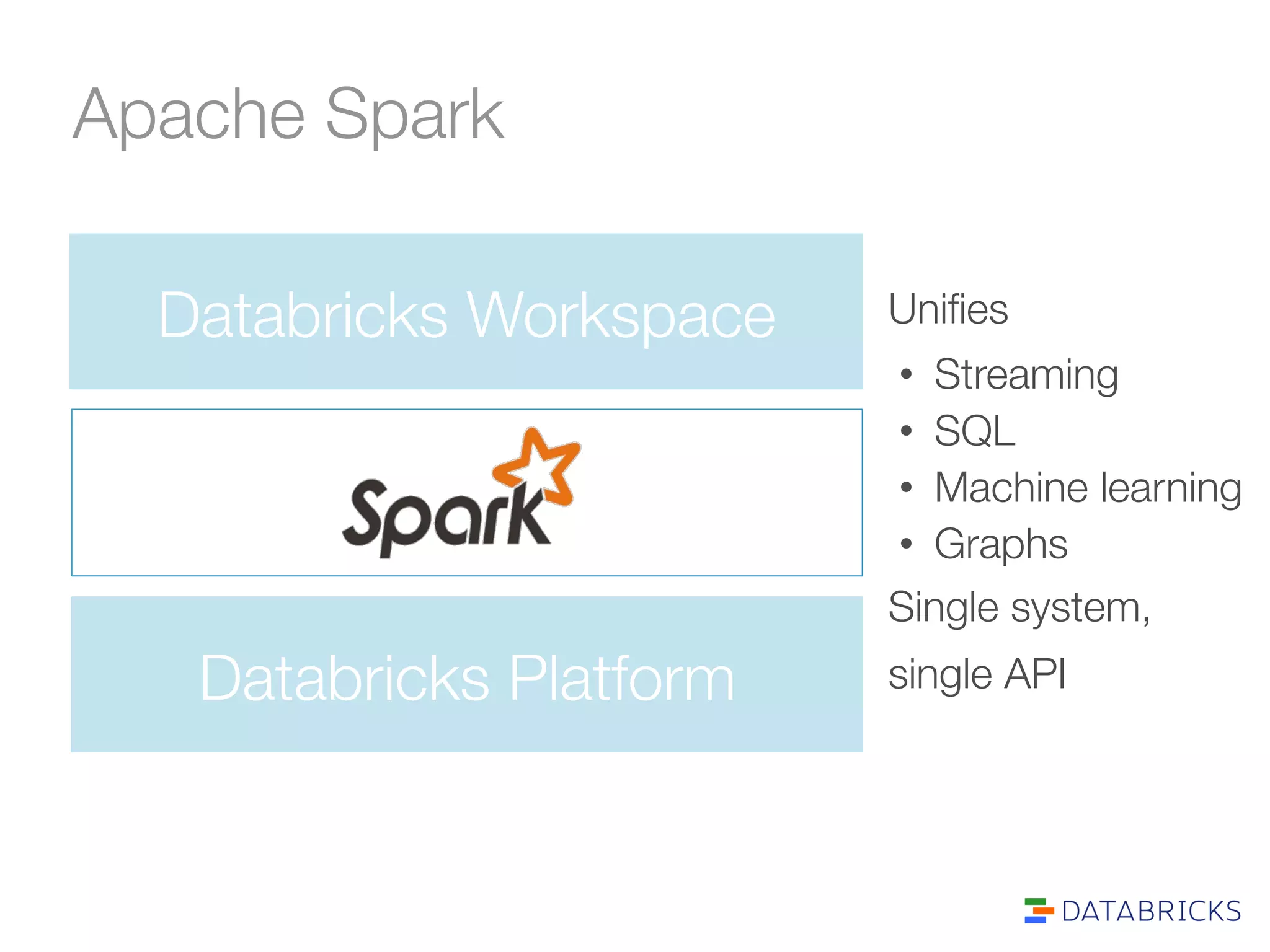 Apache Spark 
Unifies 
• Streaming 
• SQL 
• Machine learning 
• Graphs 
Single system, 
Databricks Workspace 
Databricks Platformsingle API 
 