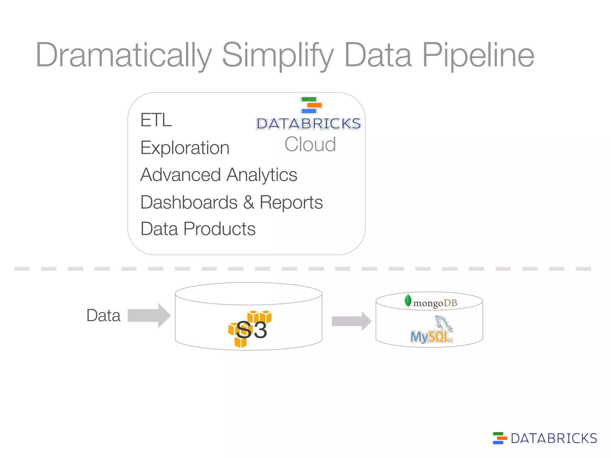 Dramatically Simplify Data Pipeline 
Data 
ETL 
Exploration 
Advanced Analytics 
Dashboards & Reports 
Data Products 
Cloud 
 