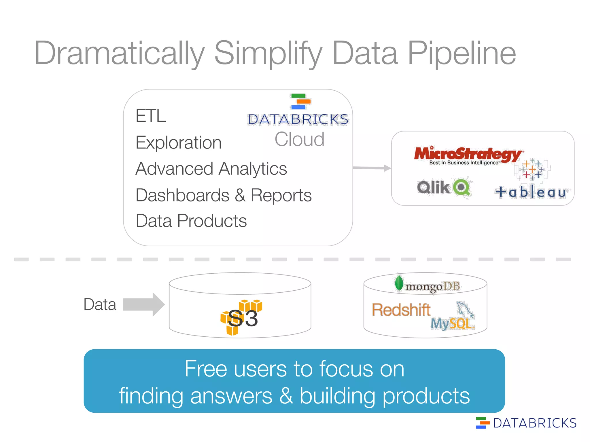 Dramatically Simplify Data Pipeline 
Data 
ETL 
Exploration 
Advanced Analytics 
Dashboards & Reports 
Data Products 
Cloud 
Free users to focus on 
finding answers & building products 
 