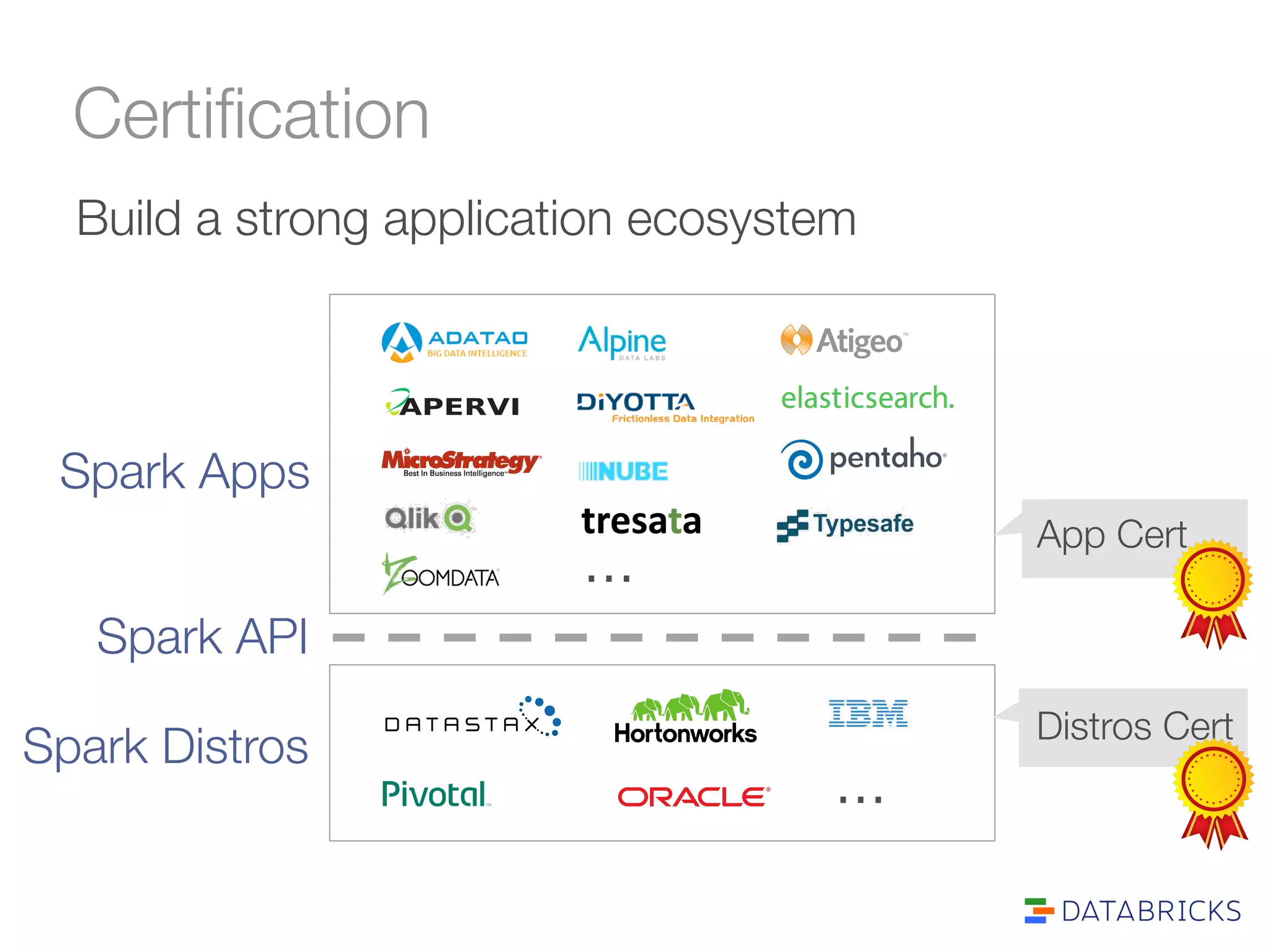 Certification 
Build a strong application ecosystem 
Spark API 
Spark Distros 
… 
Distros Cert 
Spark Apps 
… App Cert 
 