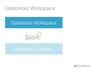Databricks Workspace 
Databricks Workspace 
Notebooks 
Dashboards 
Jobs 
Apps 
Databricks Platform 
 