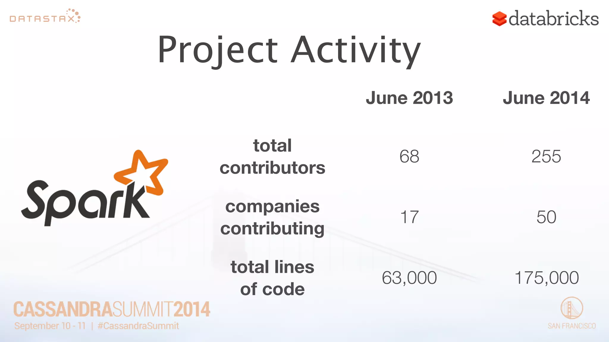 Project Activity 
June 2013 June 2014 
total 
contributors 68 255 
companies 
contributing 17 50 
total lines 
of code 63,000 175,000 
 