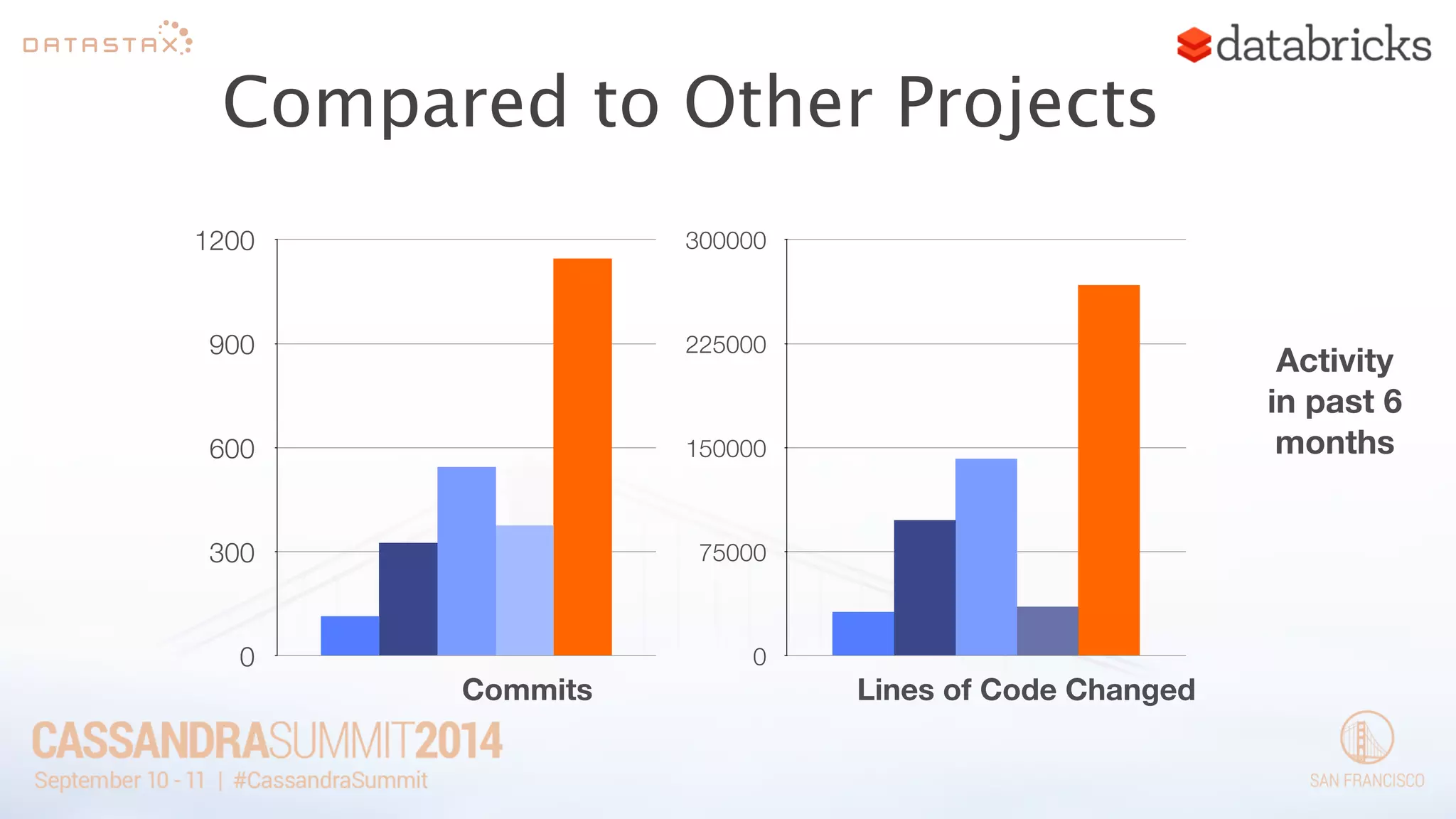 Compared to Other Projects 
1200 
900 
600 
300 
0 
300000 
225000 
150000 
75000 
0 
Commits Lines of Code Changed 
Activity 
in past 6 
months 
 