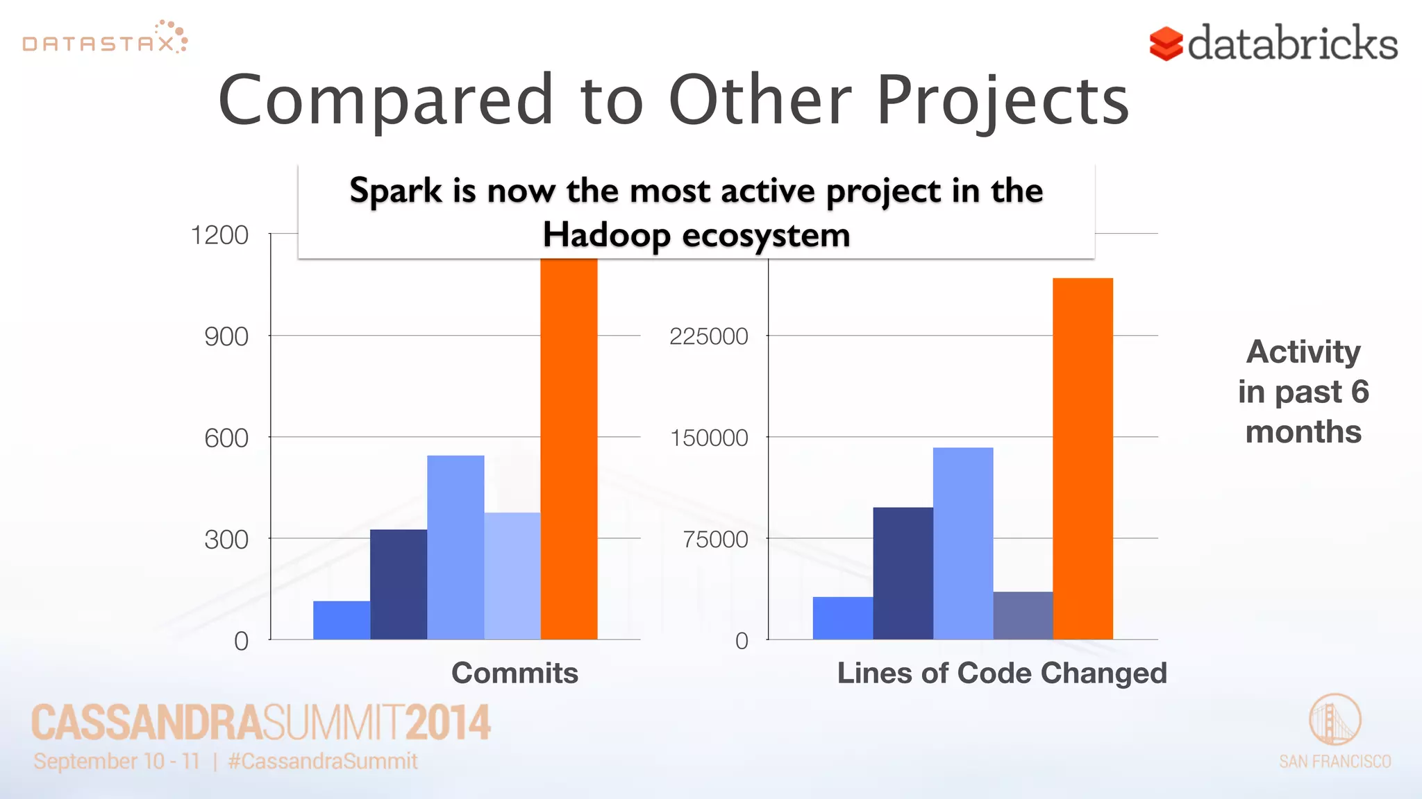 Compared to Other Projects 
1200 
900 
600 
300 
0 
300000 
225000 
150000 
75000 
0 
Commits Lines of Code Changed 
Activity 
in past 6 
months 
Spark is now the most active project in the 
Hadoop ecosystem 
 