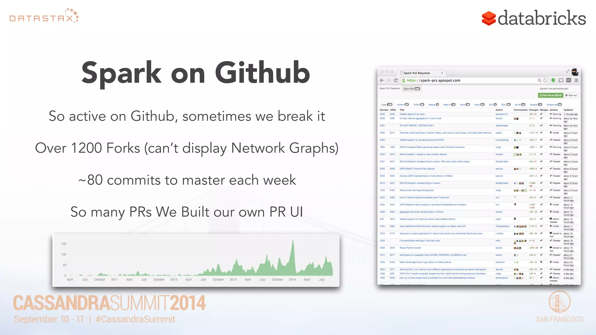 Spark on Github 
So active on Github, sometimes we break it 
Over 1200 Forks (can’t display Network Graphs) 
~80 commits to master each week 
So many PRs We Built our own PR UI 
 