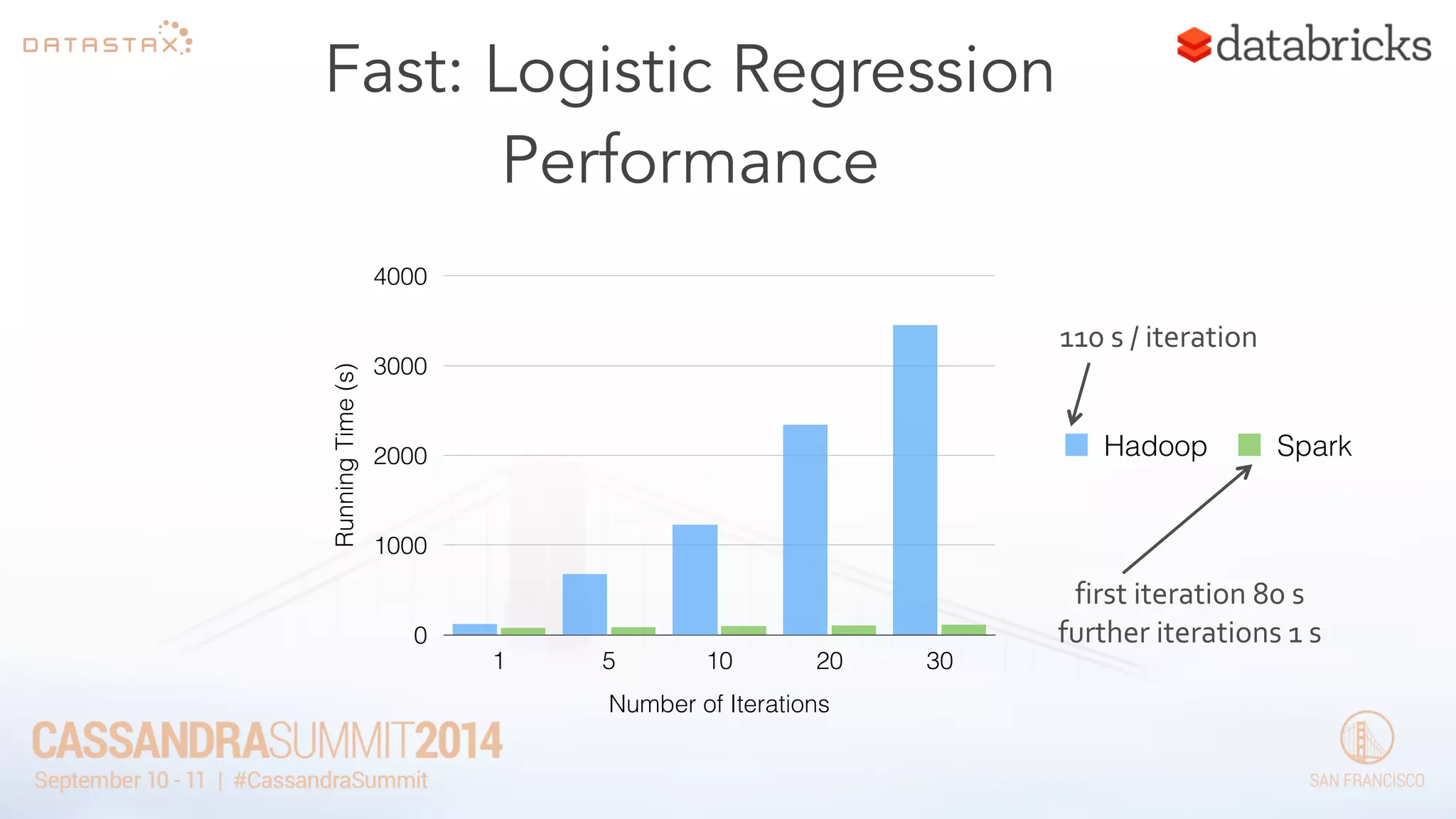Fast: Logistic Regression 
Performance 
Running Time (s) 
4000 
3000 
2000 
1000 
0 
1 5 10 20 30 
Number of Iterations 
110 
s 
/ 
iteration 
Hadoop Spark 
first 
iteration 
80 
s 
further 
iterations 
1 
s 
 