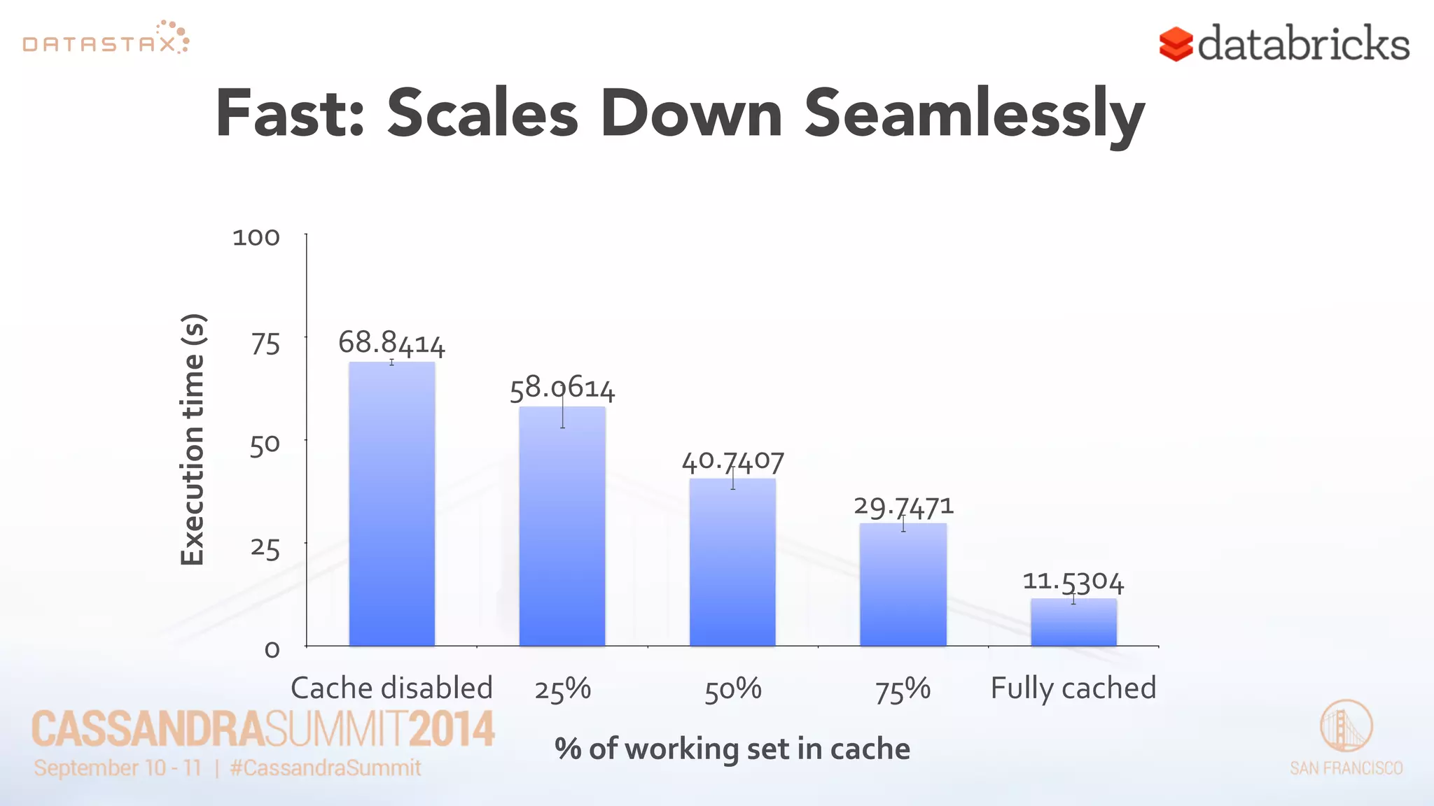 Fast: Scales Down Seamlessly 
Execution 
time 
(s) 
100 
75 
50 
25 
0 
Cache 
disabled 25% 50% 75% Fully 
cached 
% 
of 
working 
set 
in 
cache 
11.5304 
29.7471 
40.7407 
58.0614 
68.8414 
 