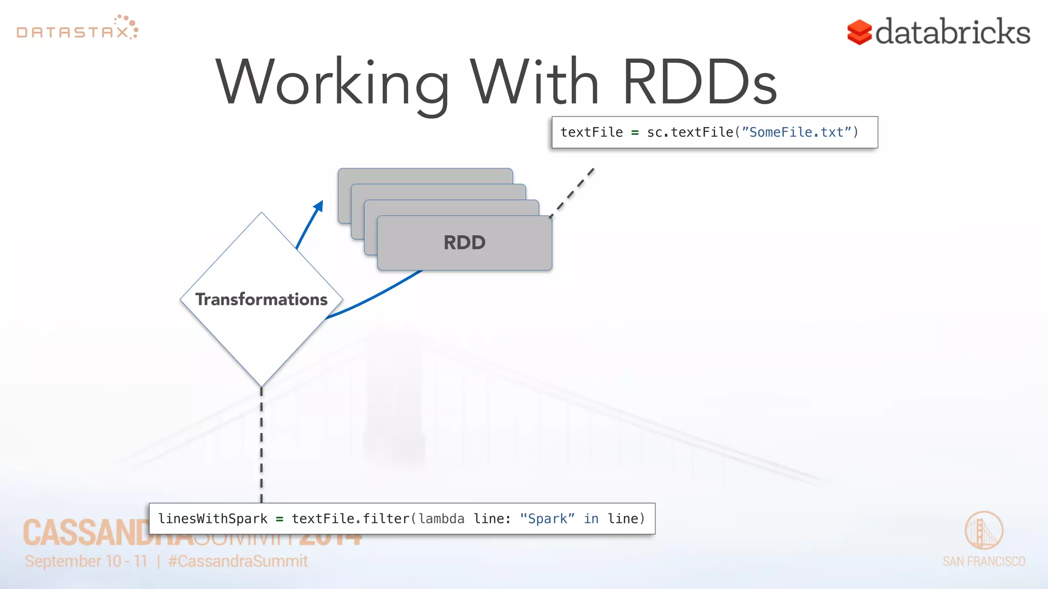 Working With RDDs 
RDRDDD RDRDDD 
Transformations 
textFile = sc.textFile(”SomeFile.txt”) 
linesWithSpark = textFile.filter(lambda line: "Spark” in line) 
 