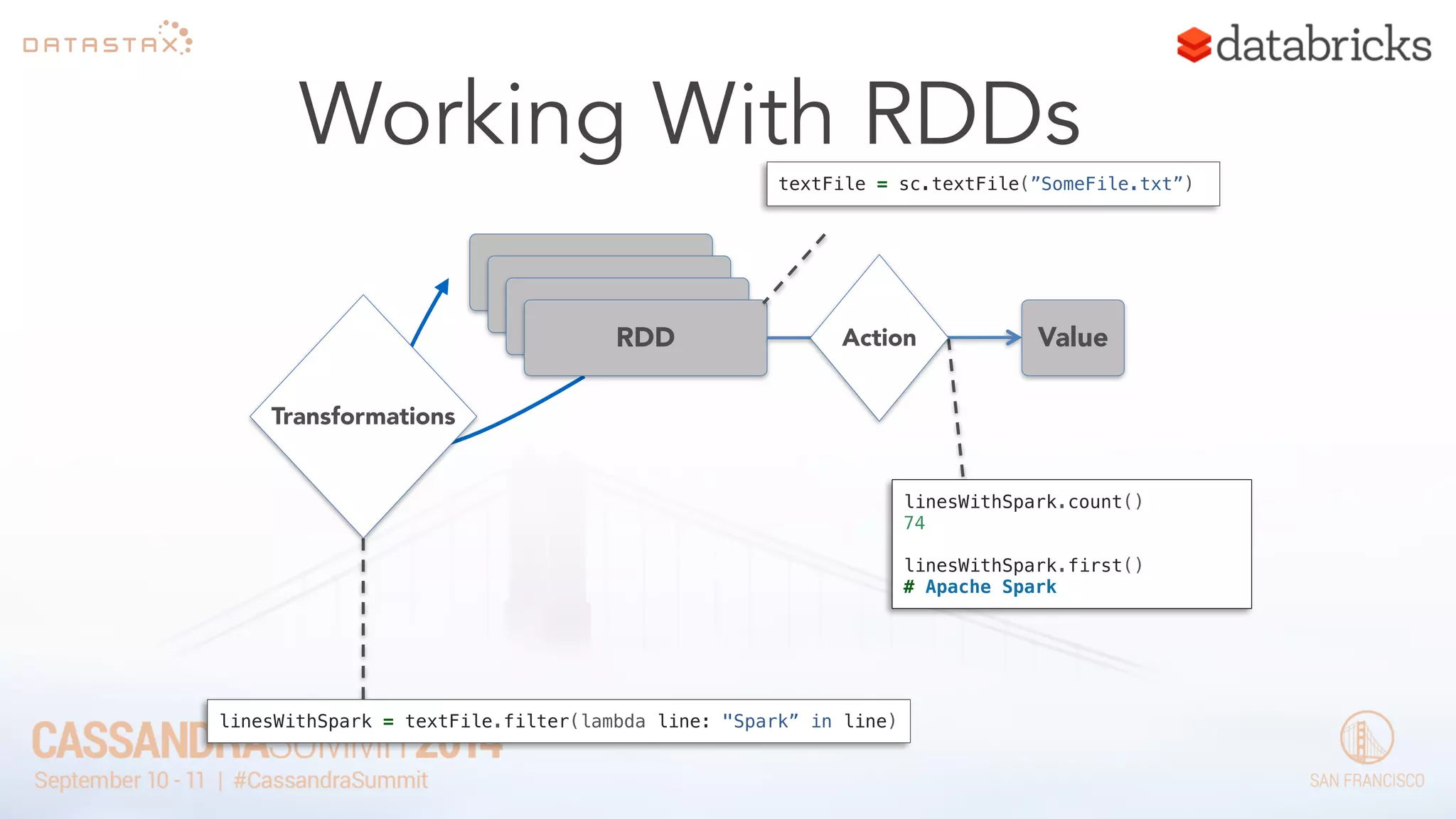 Working With RDDs 
RDRDDD RDRDDD 
Transformations 
textFile = sc.textFile(”SomeFile.txt”) 
Action Value 
linesWithSpark = textFile.filter(lambda line: "Spark” in line) 
linesWithSpark.count() 
74 
! 
linesWithSpark.first() 
# Apache Spark 
 
