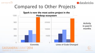 Compared to Other Projects 
1200 
900 
600 
300 
0 
300000 
225000 
150000 
75000 
0 
Commits Lines of Code Changed 
Activity 
in past 6 
months 
Spark is now the most active project in the 
Hadoop ecosystem 
 