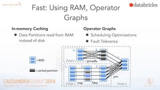 Fast: Using RAM, Operator 
Graphs 
In-memory Caching 
• Data Partitions read from RAM 
instead of disk 
Operator Graphs 
• Scheduling Optimizations 
• Fault Tolerance 
= 
RDD 
= 
cached 
partition 
join 
A: B: 
groupBy 
C: D: E: 
filter 
Stage 
3 
Stage 
1 
Stage 
2 
F: 
map 
 