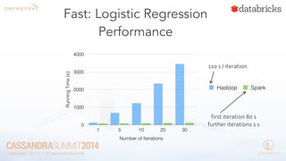 Fast: Logistic Regression 
Performance 
Running Time (s) 
4000 
3000 
2000 
1000 
0 
1 5 10 20 30 
Number of Iterations 
110 
s 
/ 
iteration 
Hadoop Spark 
first 
iteration 
80 
s 
further 
iterations 
1 
s 
 