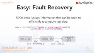 Easy: Fault Recovery 
RDDs track lineage information that can be used to 
efficiently recompute lost data 
msgs = textFile.filter(lambda s: s.startsWith(“ERROR”)) 
.map(lambda s: s.split(“t”)[2]) 
HDFS File Filtered RDD 
Mapped 
filter RDD 
(func 
= 
startsWith(…)) 
map 
(func 
= 
split(...)) 
 