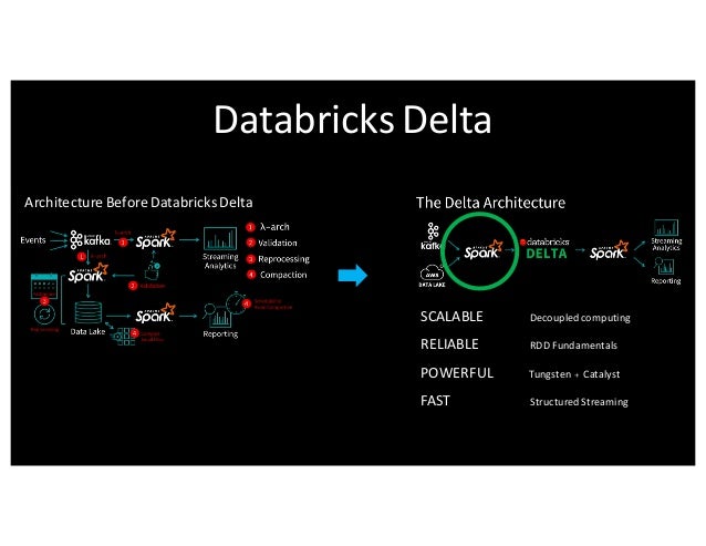 Databricks delta